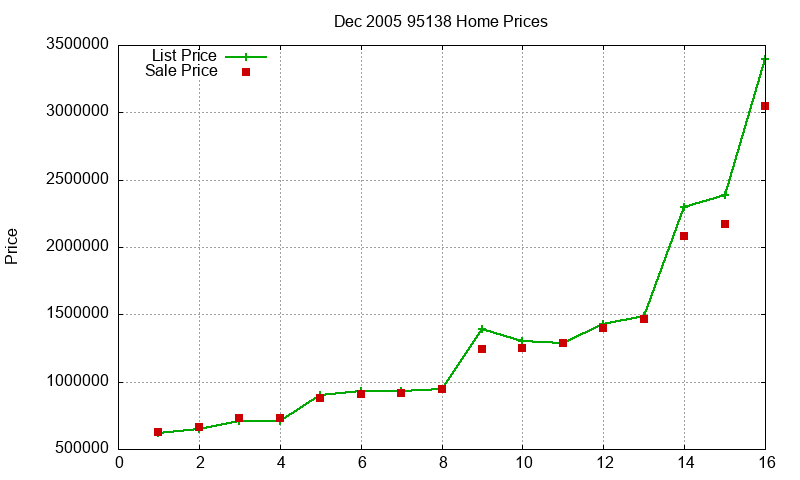 95138 Homes Just Sold 2005-12 95138 Homes Just Sold 2005-12
