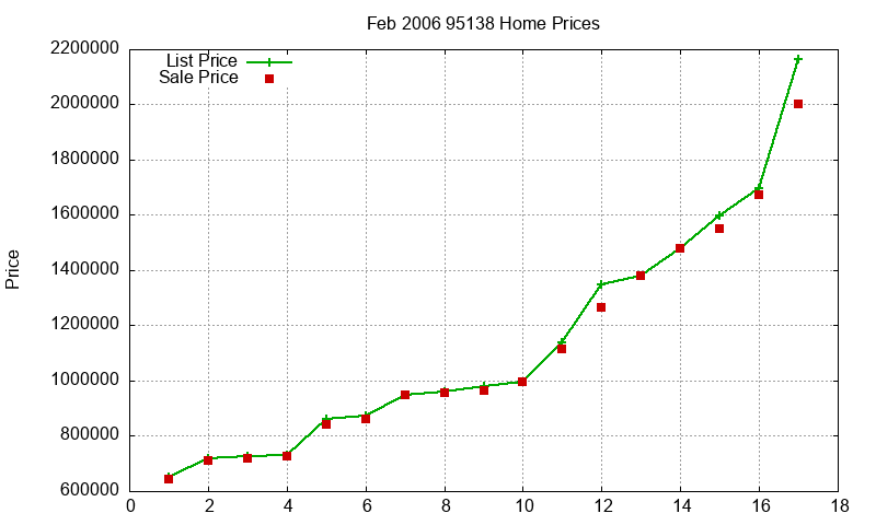 95138 Homes Just Sold 2006-02