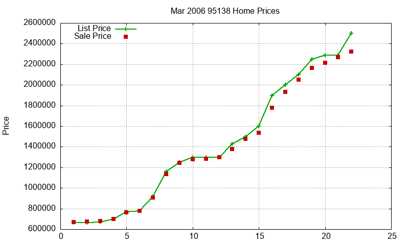 95138 Homes Just Sold 2006-03
