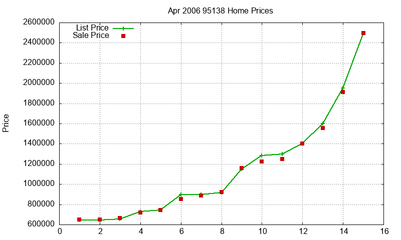 95138 Homes Just Sold 2006-04