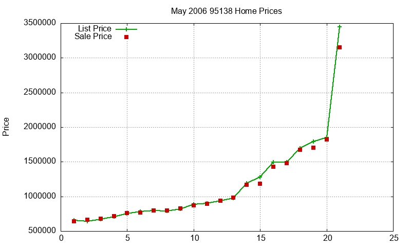 95138 Homes Just Sold 2006-05