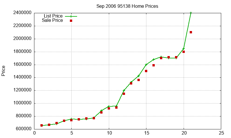 95138 Homes Just Sold 2006-09 95138 Homes Just Sold 2006-09