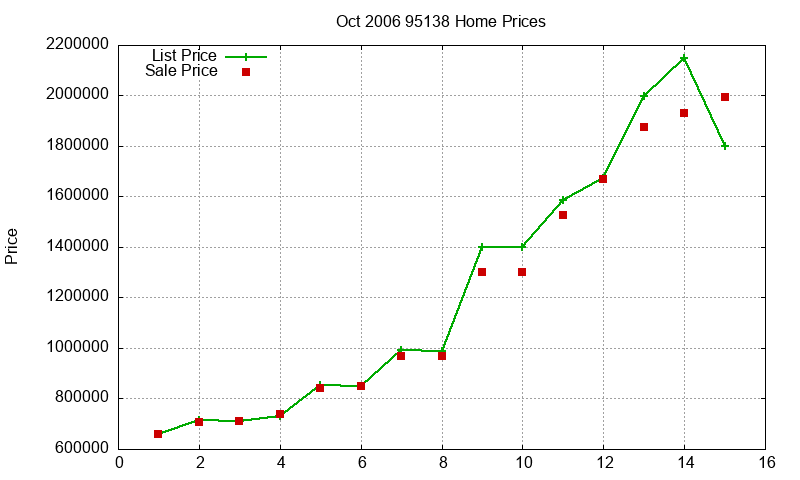 95138 Homes Just Sold 2006-10