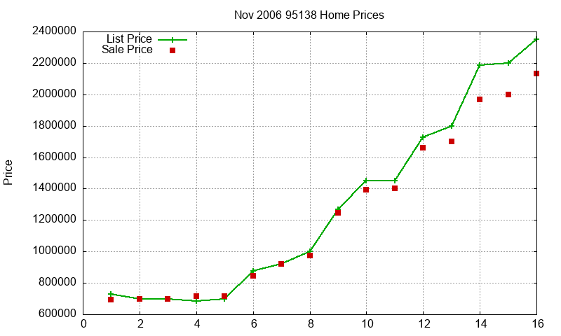 95138 Homes Just Sold 2006-11 95138 Homes Just Sold 2006-11