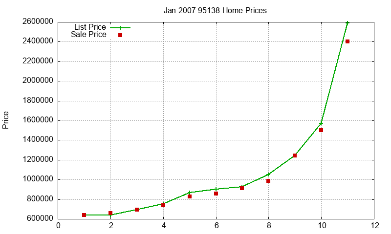 95138 Homes Just Sold 2007-01