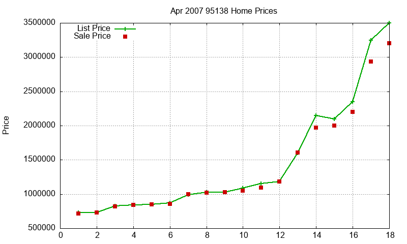 95138 Homes Just Sold 2007-04