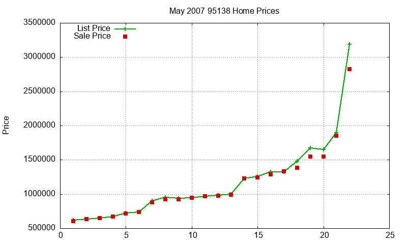 95138 Homes Just Sold 2007-05 95138 Homes Just Sold 2007-05