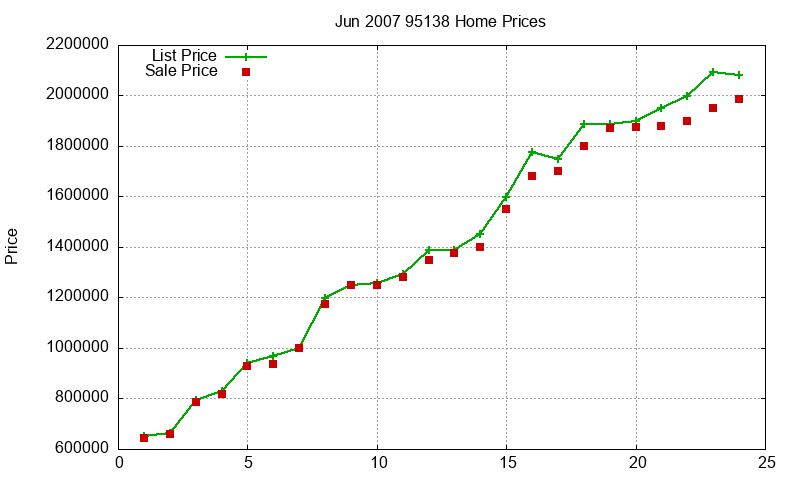 95138 Homes Just Sold 2007-06