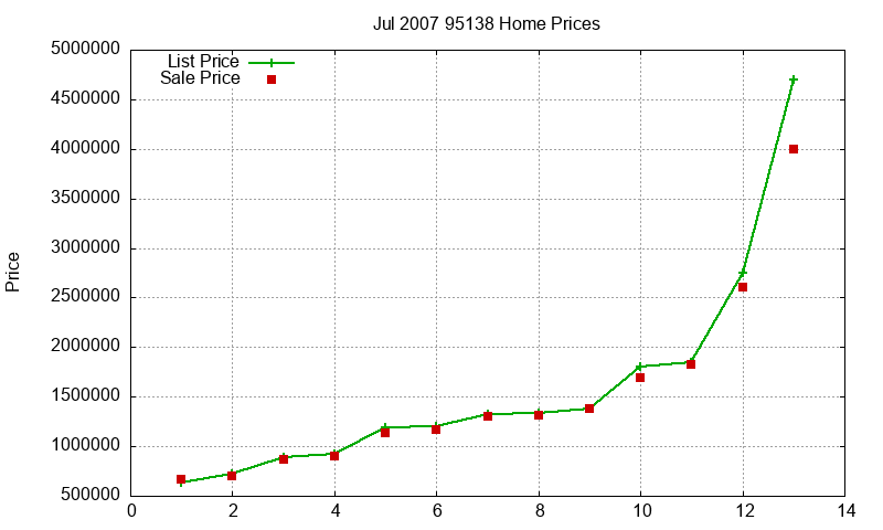 95138 Homes Just Sold 2007-07