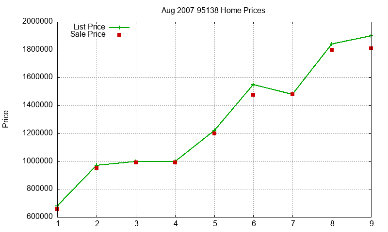 95138 Homes Just Sold 2007-08