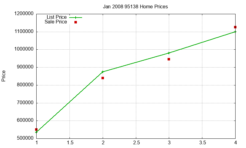95138 Homes Just Sold 2008-01