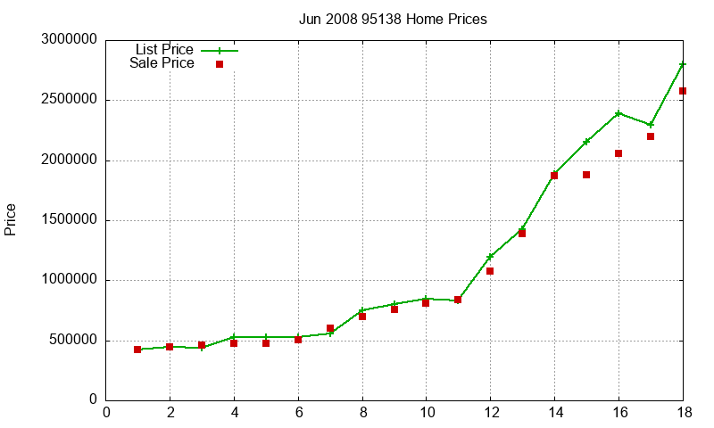 95138 Homes Just Sold 2008-06