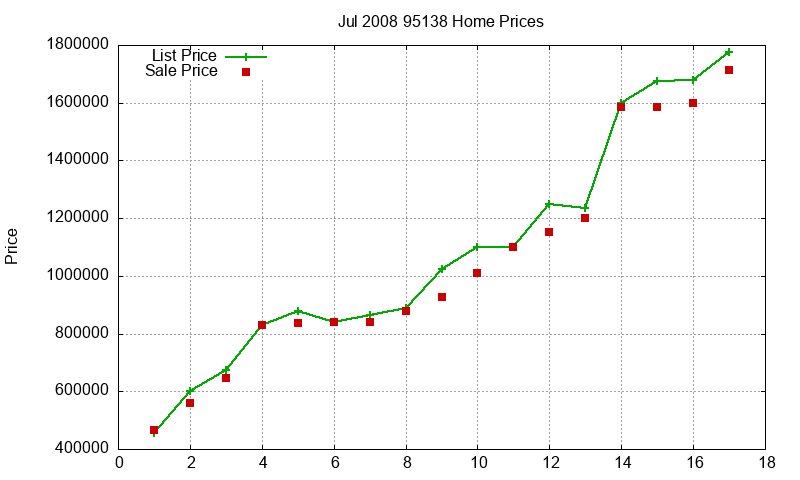 95138 Homes Just Sold 2008-07