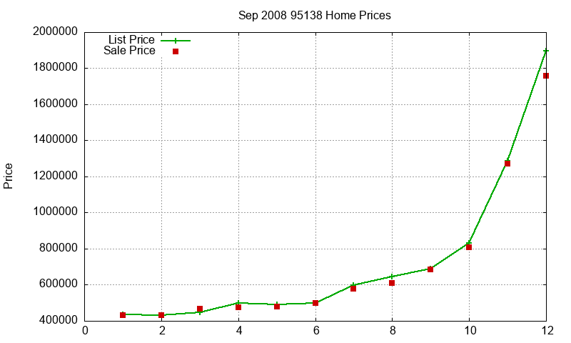 95138 Homes Just Sold 2008-09
