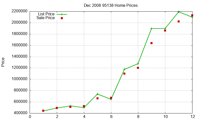 95138 Homes Just Sold 2008-12 95138 Homes Just Sold 2008-12