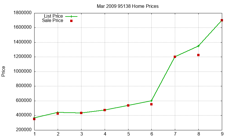 95138 Homes Just Sold 2009-03