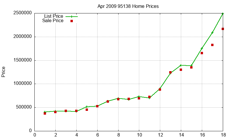 95138 Homes Just Sold 2009-04