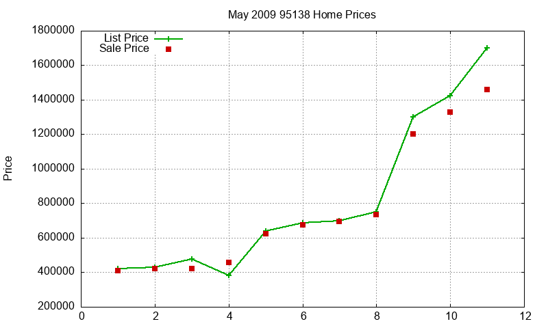 95138 Homes Just Sold 2009-05 95138 Homes Just Sold 2009-05