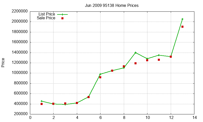 95138 Homes Just Sold 2009-06 95138 Homes Just Sold 2009-06