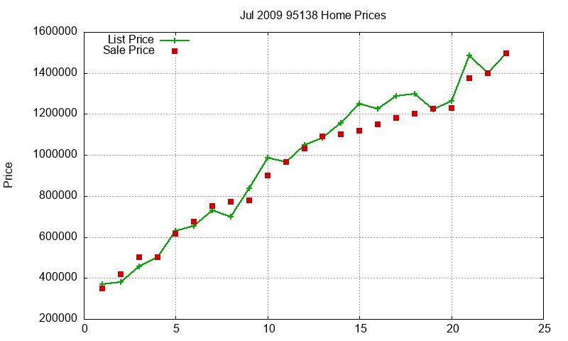 95138 Homes Just Sold 2009-07 95138 Homes Just Sold 2009-07