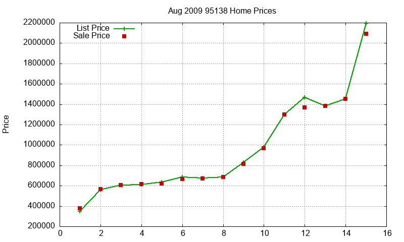 95138 Homes Just Sold 2009-08 95138 Homes Just Sold 2009-08
