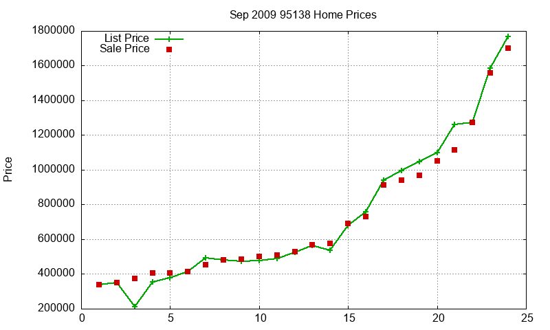95138 Homes Just Sold 2009-09