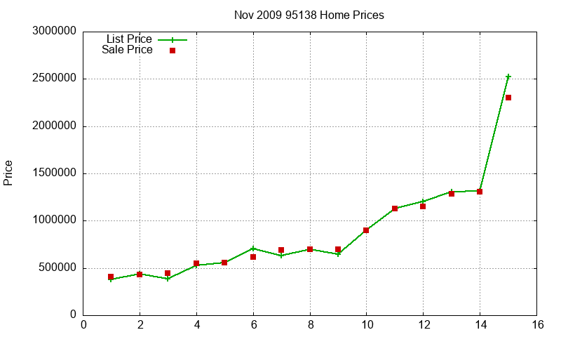 95138 Homes Just Sold 2009-11