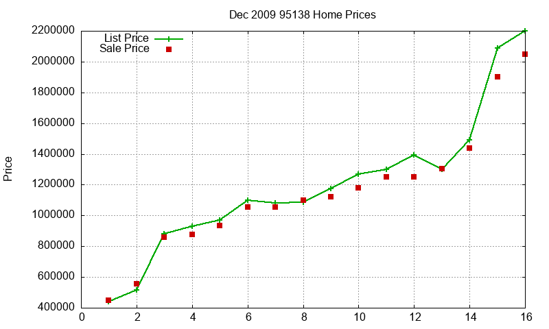 95138 Homes Just Sold 2009-12