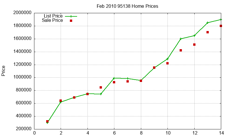 95138 Homes Just Sold 2010-02