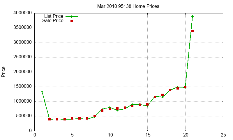 95138 Homes Just Sold 2010-03