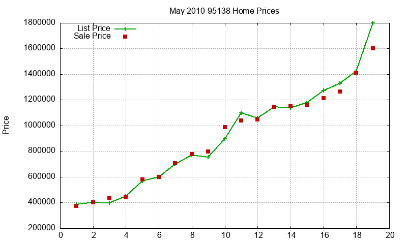 95138 Homes Just Sold 2010-05 95138 Homes Just Sold 2010-05