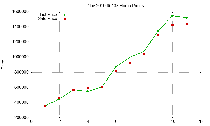 95138 Homes Just Sold 2010-11