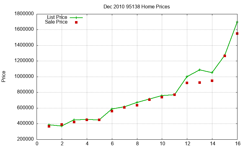 95138 Homes Just Sold 2010-12