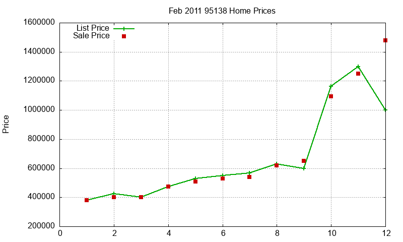95138 Homes Just Sold 2011-02