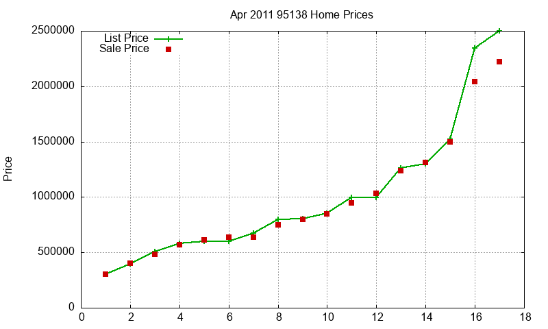 95138 Homes Just Sold 2011-04