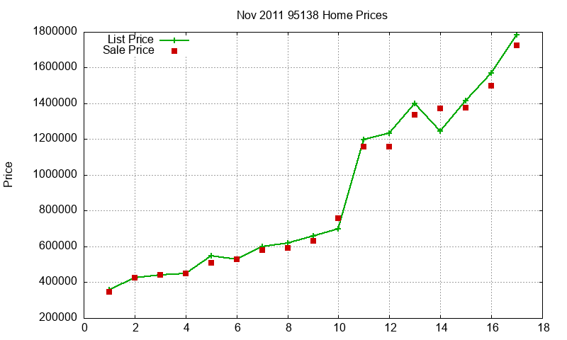 95138 Homes Just Sold 2011-11