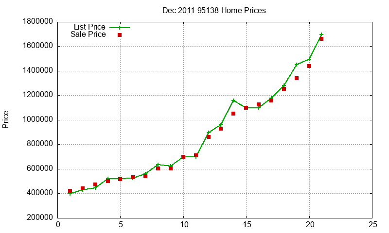 95138 Homes Just Sold 2011-12