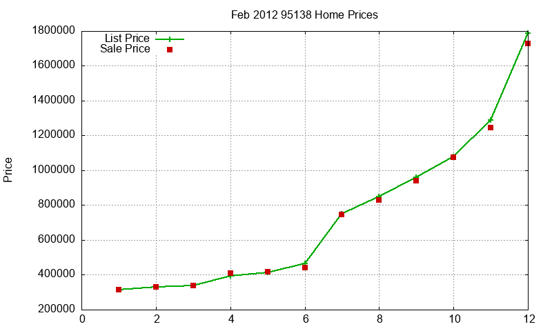 95138 Homes Just Sold 2012-02 95138 Homes Just Sold 2012-02