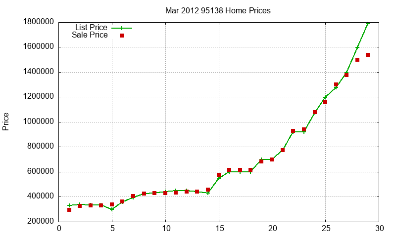 95138 Homes Just Sold 2012-03