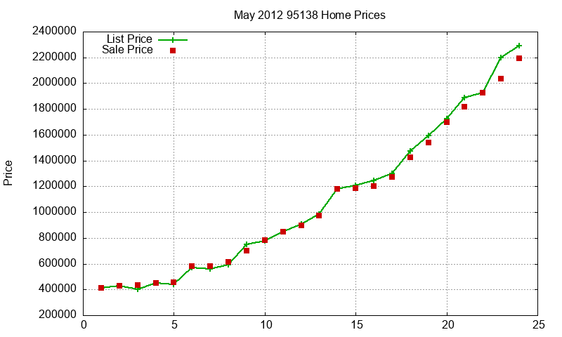 95138 Homes Just Sold 2012-05