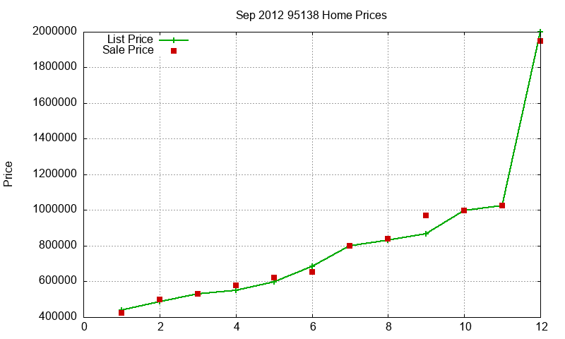 95138 Homes Just Sold 2012-09