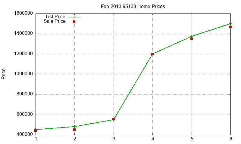 95138 Homes Just Sold 2013-02