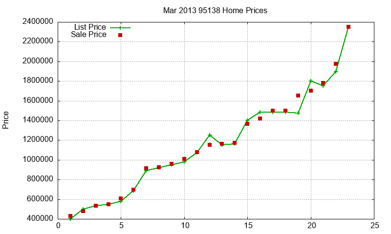 95138 Homes Just Sold 2013-03