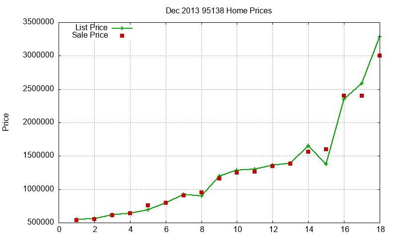 95138 Homes Just Sold 2013-12