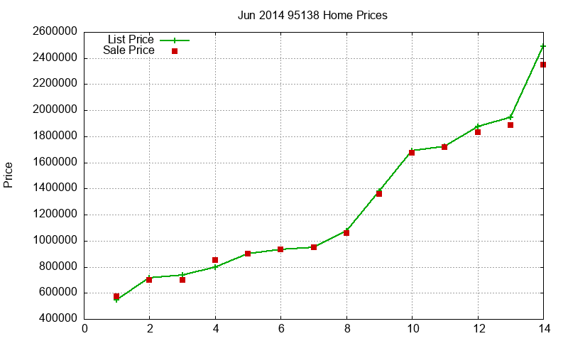 95138 Homes Just Sold 2014-06