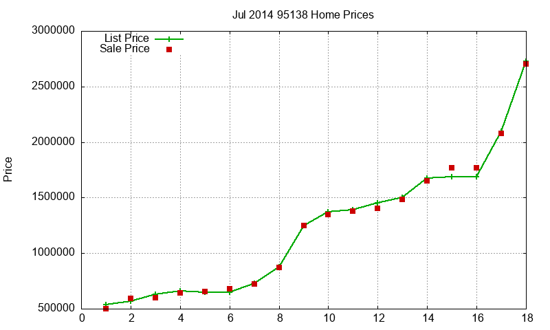 95138 Homes Just Sold 2014-07
