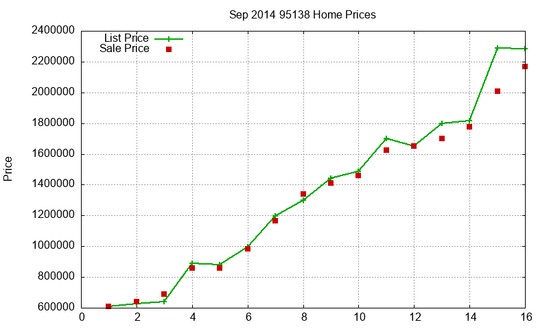 95138 Homes Just Sold 2014-09