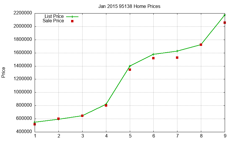 95138 Homes Just Sold 2015-01