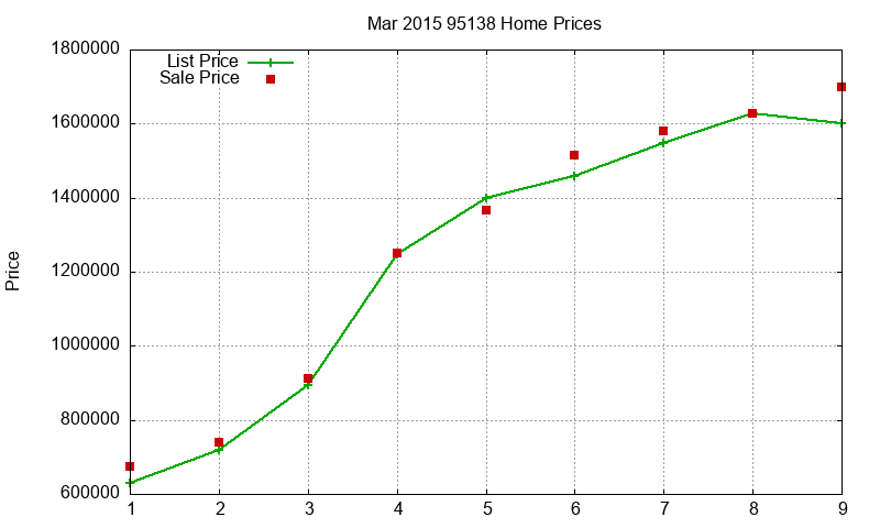 95138 Homes Just Sold 2015-03 95138 Homes Just Sold 2015-03