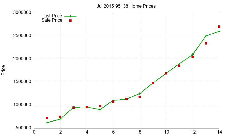 95138 Homes Just Sold 2015-07
